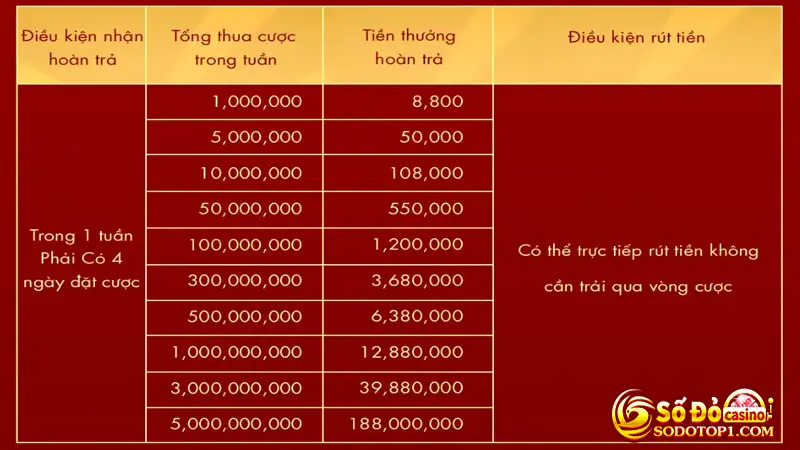 Hoàn thua theo tuần